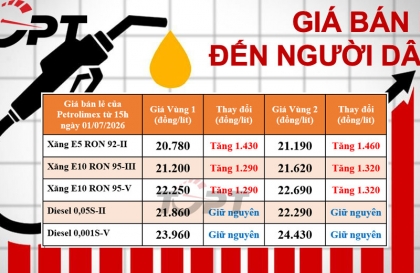 Giá xăng dầu bán lẻ đến người dân điều chỉnh ngày 1/7: Xăng bất ngờ tăng hơn 1.400 đồng/lít